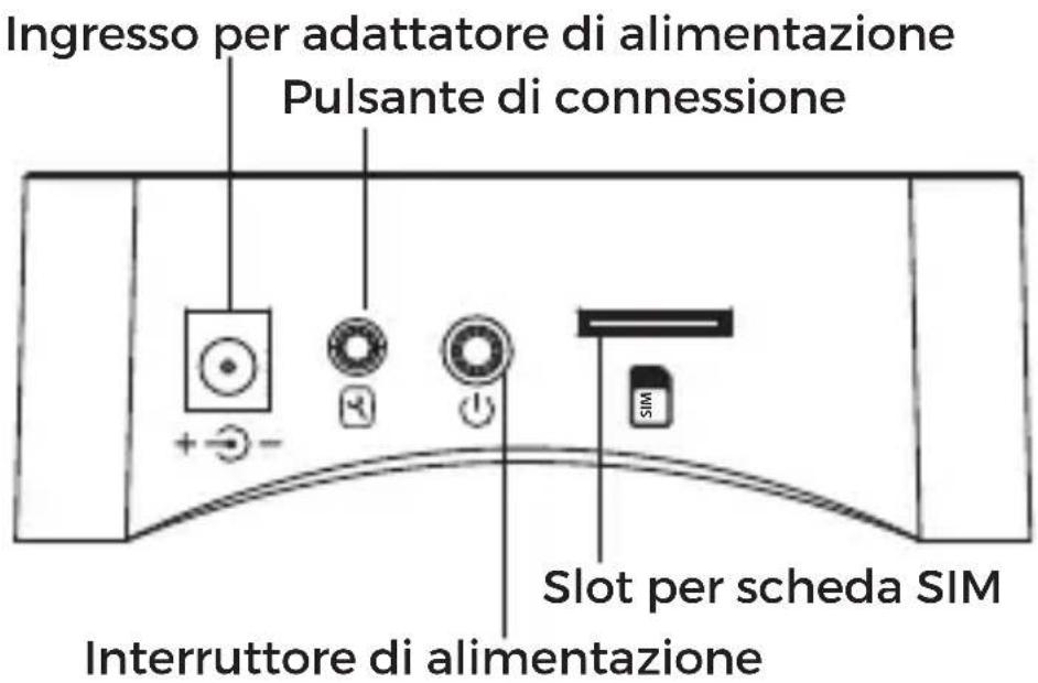 Ingresso per adattatore di alimentazione Pulsante di connessione + - - Slot per scheda SIM Interruttore di alimentazione