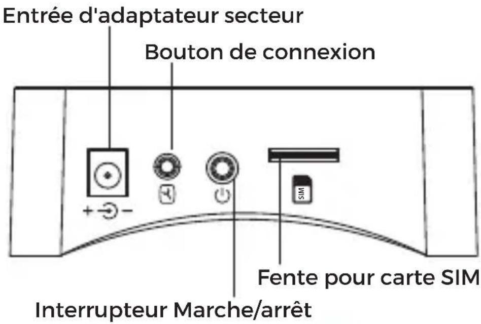 Entrée d'adaptateur secteur Bouton de connexion Fente pour carte SIM Interrupteur Marche/arrêt