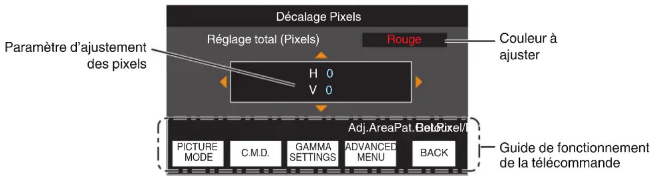 Décalage Pixels Réglage total (Pixels) Rouge Paramètre d'ajustement des pixels H 0 V 0 Couleur à ajuster Adj.Area Pat. Bet. Pixel/1 PICTURE MODE C.M.D. GAMMA SETTINGS ADVANCED MENU BACK Guide de fonctionnement de la télécommande