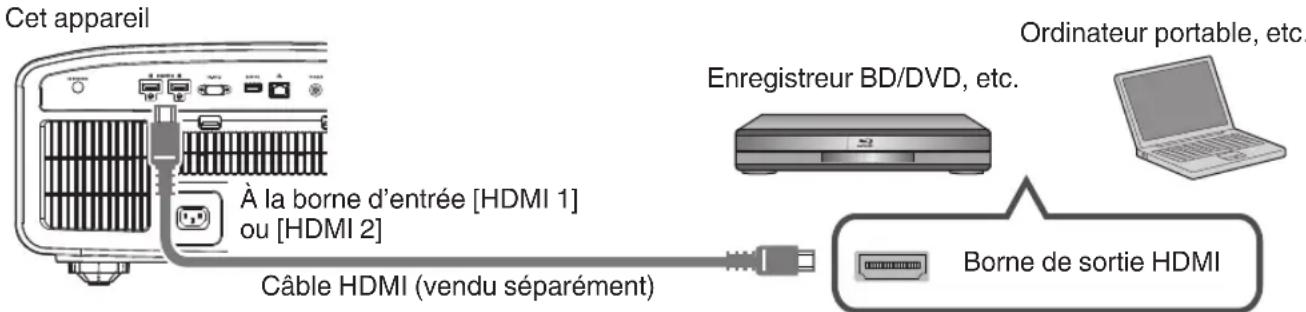 Cet appareil À la borne d'entrée [HDMI 1] ou [HDMI 2] Câble HDMI (vendu séparément) Enregistreur BD/DVD, etc. Ordinateur portable, etc. Borne de sortie HDMI