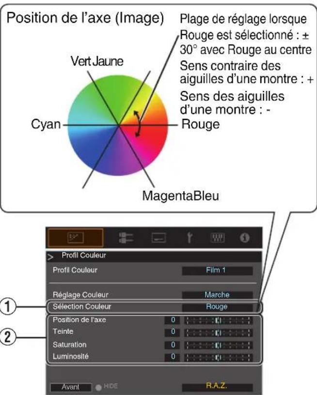 Position de l'axe (Image) Plage de réglage lorsque Rouge est sélectionné : ± 30° avec Rouge au centre Sens contraire des aiguilles d'une montre : + Sens des aiguilles d'une montre : - Rouge Vert Jaune Cyan MagentaBleu 1 2 > Profil Couleur Profil Couleur Film 1 Réglage Couleur Marche Sélection Couleur Rouge Position de l'axe 0 Teinte 0 Saturation 0 Luminosité 0 Avant HIDE R.A.Z.