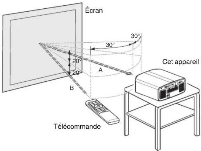 Écran 30° 20° 20° A B Cet appareil Télécommande