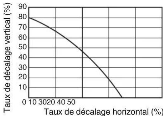 JVC DLANX5 - Plage de décalage de l'objectif (16:9) - 2