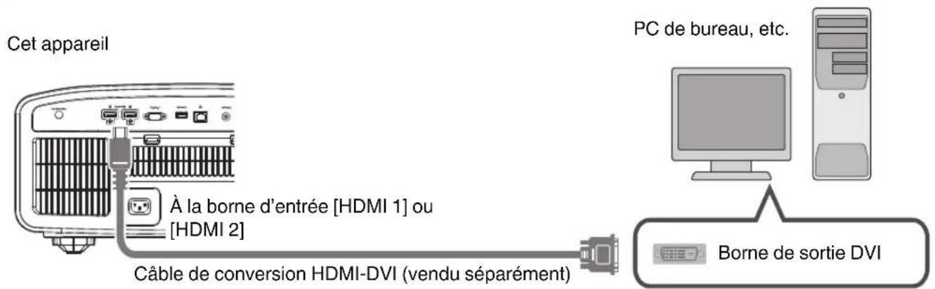 Cet appareil À la borne d'entrée [HDMI 1] ou [HDMI 2] Câble de conversion HDMI-DVI (vendu séparément) PC de bureau, etc. Borne de sortie DVI