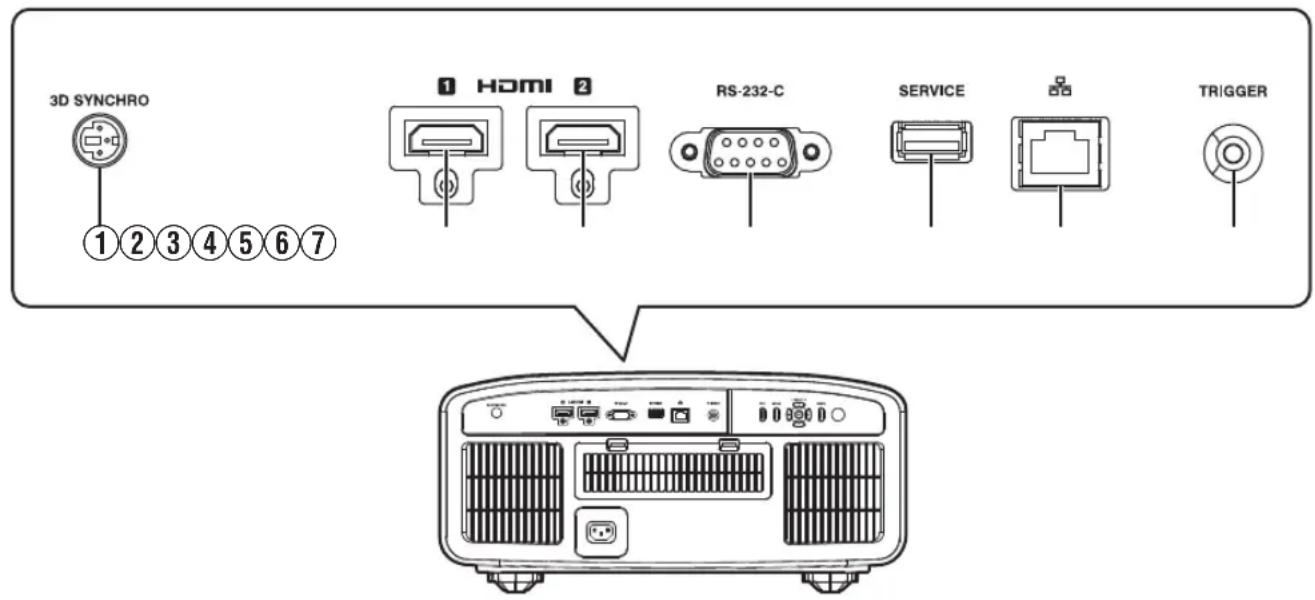 3D SYNCHRO 1 2 3 4 5 6 7 1 HDMI 2 RS-232-C SERVICE TRIGGER