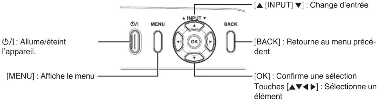 [▲ [INPUT] ▼] : Change d'entrée [○/I ] : Allume/éteint l'appareil. [MENU] : Affiche le menu [INPUT ▼] OK BACK [BACK] : Retourne au menu précédent [OK] : Confirme une sélection Touches [▲▼◀▶] : Sélectionne un élément