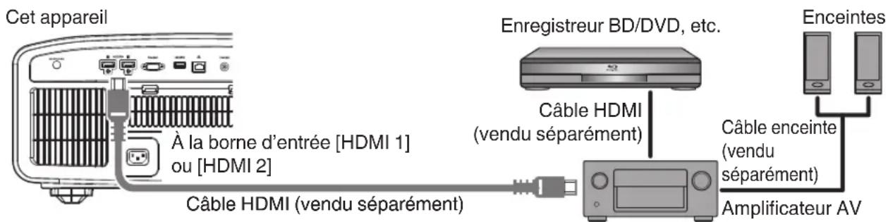 JVC DLANX7 - Connexion à l'aide d'un amplificateur AV - 1