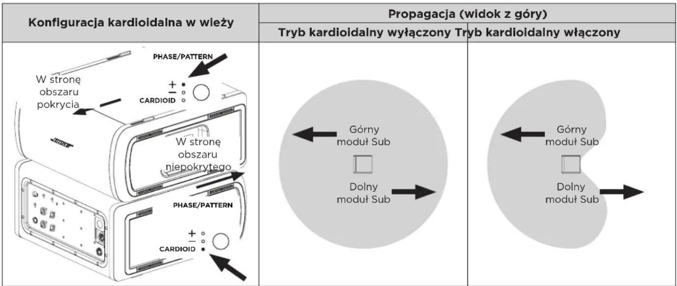 BOSE Sub1 - Tryb kardioidalny - 2