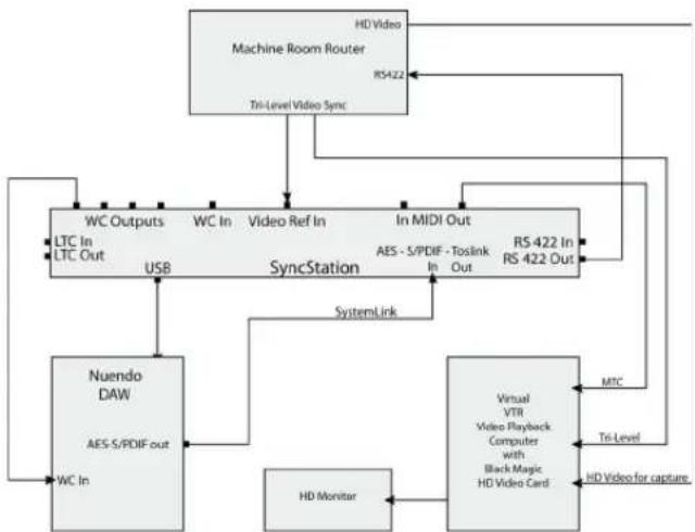 STEINBERG Nuendo SyncStation - Mittelgroβes Postproduktionstudio - 1