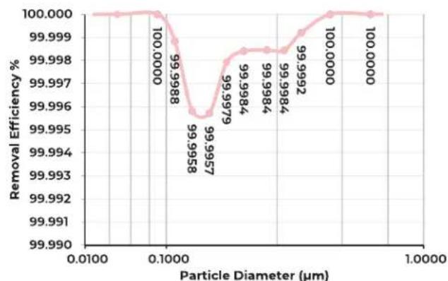 Aeris aair Medical Pro - AIRFLOW LEVELS BY FAN SPEED - 1