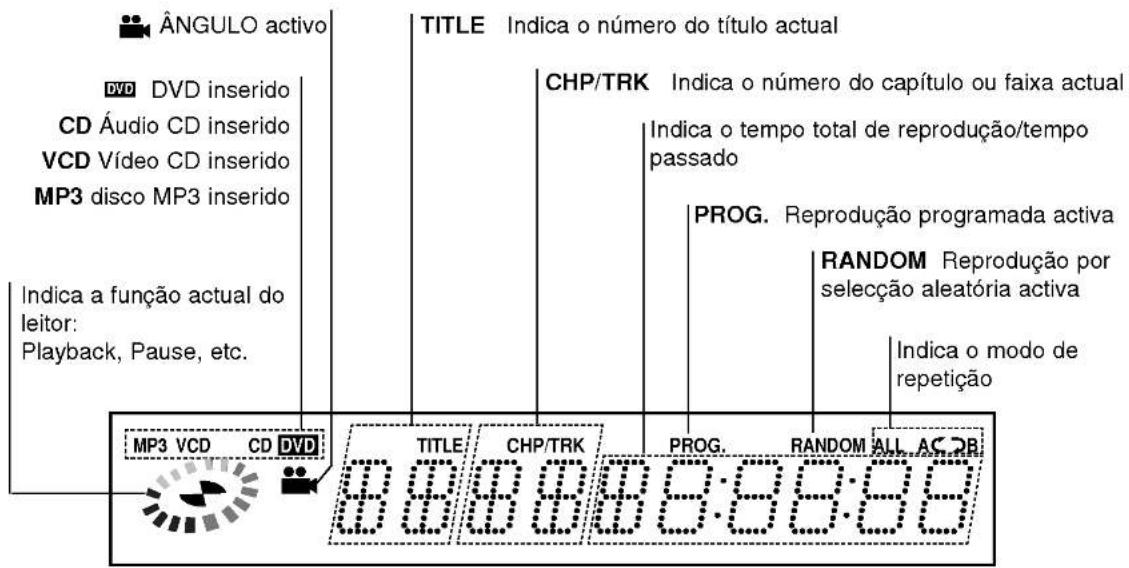 ÂNGULO ativo DVD DVD inserido CD Áudio CD inserido VCD Vídeo CD inserido MP3 disco MP3 inserido Indica a função atual do leitor: Playback, Pause, etc. TITLE Indica o número do título atual CHP/TRK Indica o número do capítulo ou faixa atual Indica o tempo total de reprodução/tempo passado PROG. Repro…