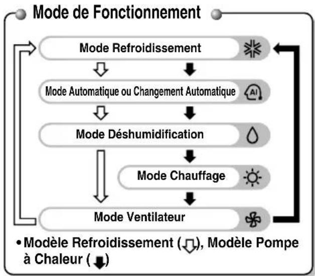 LG MULTI V URNU18GVJA2 - Fonctionnement de la Télécommande(optionnelle) - 2