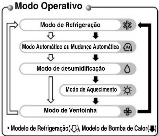 LG MULTI V URNU18GVJA2 - Nome e funções do controlo remoto com fios (Opcional) - 2