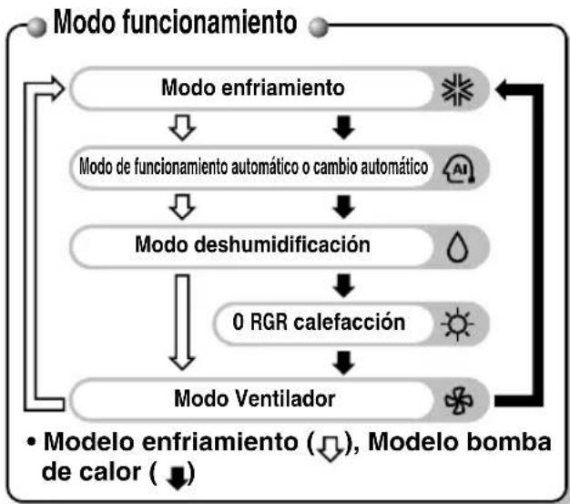 LG MULTI V URNU18GVJA2 - Operación del FRQWURO□UHP RWR□LQD0i P EULFR□(opcional) - 2
