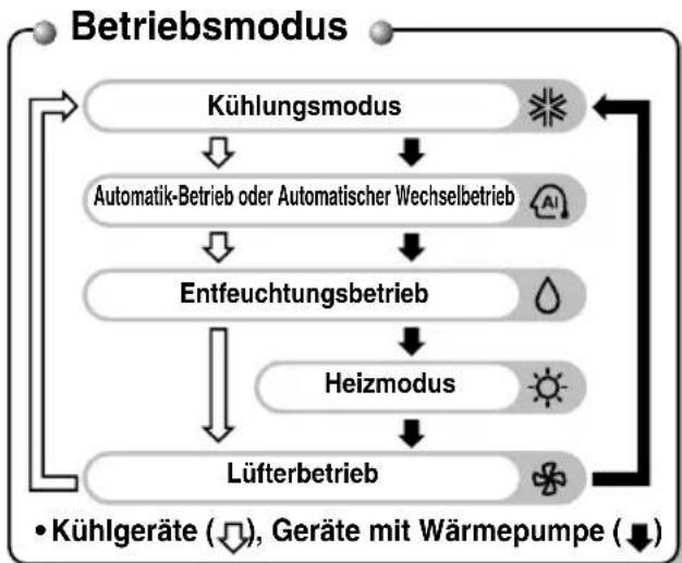 LG MULTI V URNU18GVJA2 - Funktionen der Fernbedienung(Option) - 2