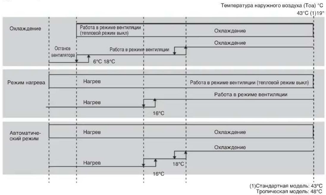 Температура наружного воздуха (Тоа) °C 43°C (1)19° Охлаждение Работа в режиме вентиляции (тепловой режим выкл) Охлаждение Останов вентилятора 6°C 18°C Работа в режиме вентиляции Охлаждение Режим нагрева Нагрев Работа в режиме вентиляции (тепловой режим выкл) Нагрев Работа в режиме вентиляции Автоматический режим Нагрев Охлаждение Нагрев 16°C 18°C Охлаждение (1)Стандартная модель: 43°C Тропическая модель: 48°C