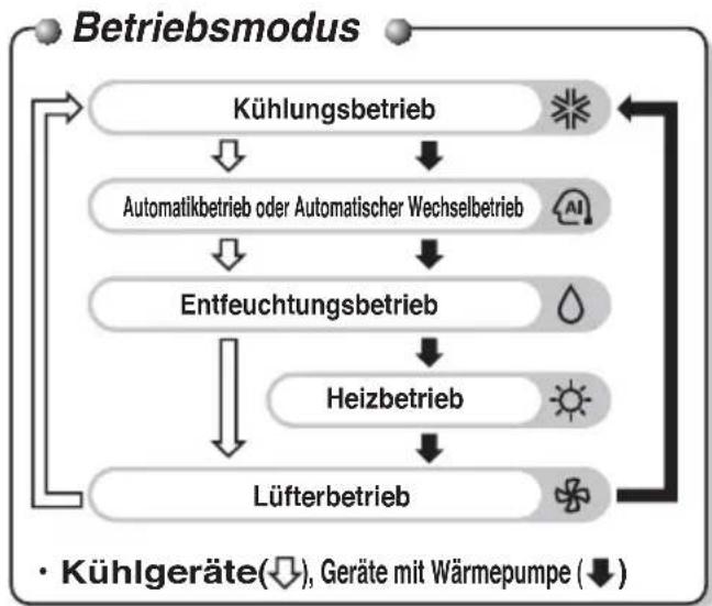 LG MULTI V URNU76GB8Z2 - Bedienelemente und Funktionen der Kabel-Fernbedienung (Zubehör) - 2