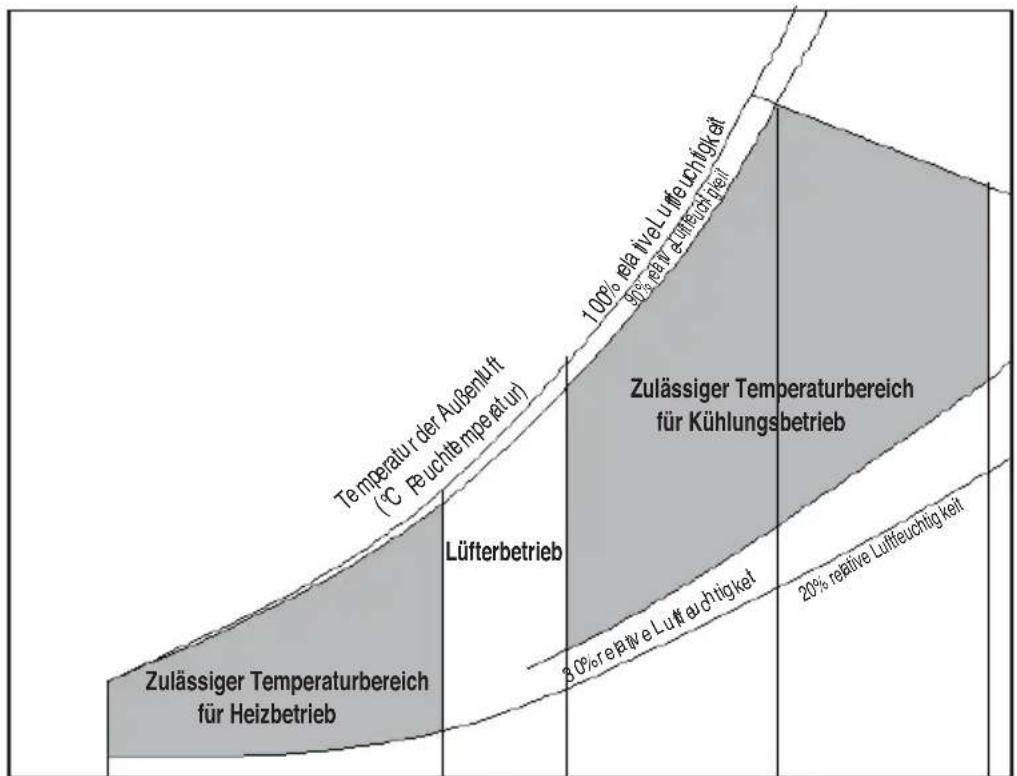 LG MULTI V URNU76GB8Z2 - Einsatzbeschränkungen - 1