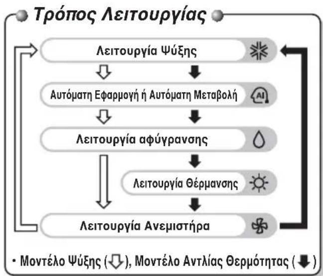LG MULTI V URNU76GB8Z2 - 'Ονομα και λειτουργία του ενσύρματου χειριστηρίου (Αξεσουάρ) - 2
