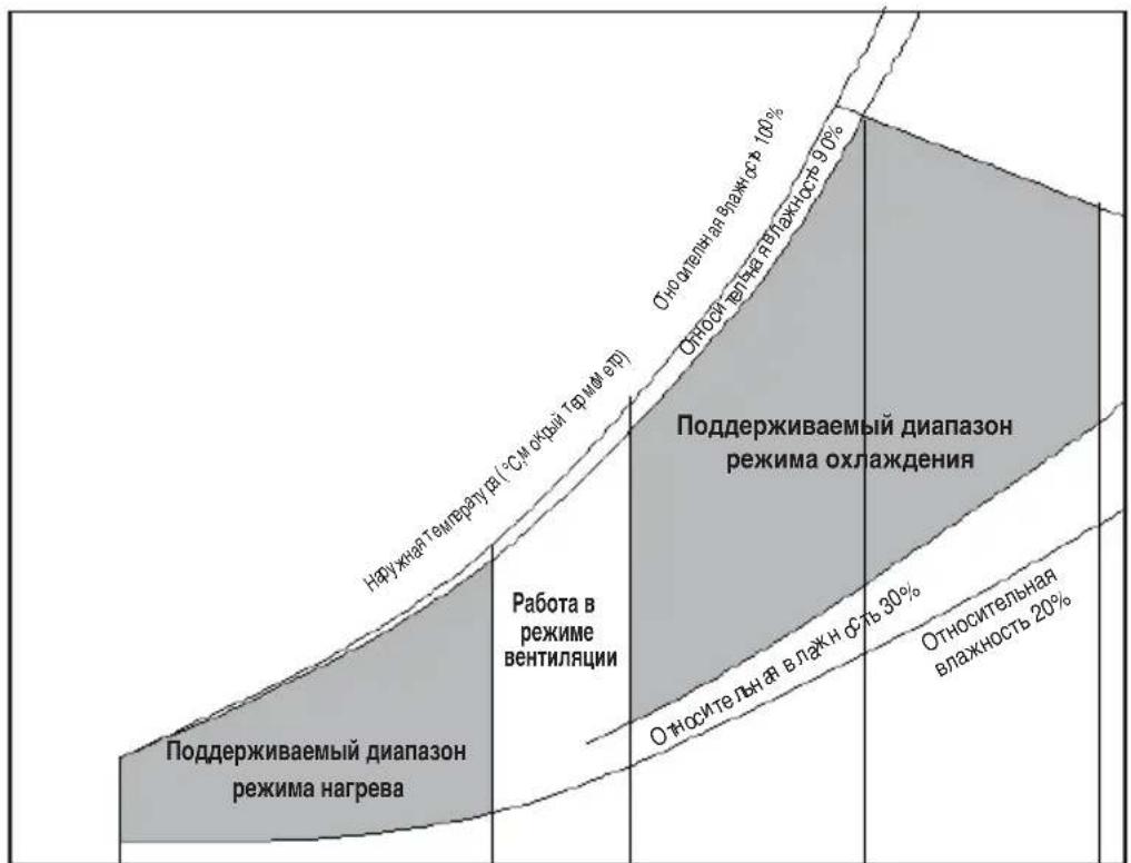 Наружная температуд (См сбдый тармф вр) Относительная влажность 100% Относительная влажность 90% Поддерживаемый диапазон режима охлаждения Работа в режиме вентиляции Относительная влажность 30% Относительная влажность 20% Поддерживаемый диапазон режима нагрева