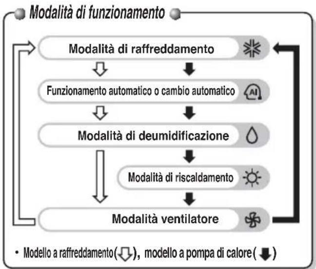 LG MULTI V URNU76GB8Z2 - Nome e funzione del telecomando cablato (opzionale) - 2