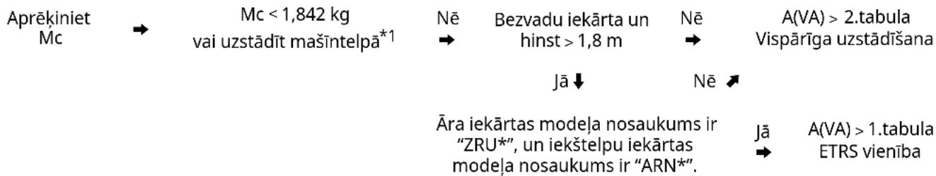 LG MULTI V ZRUN060GSS0 - Minimālā grīdas platība - 1