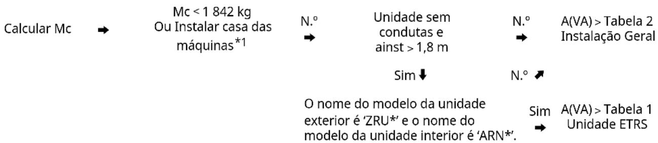 Calcular Mc → Mc < 1 842 kg Ou Instalar casa das máquinas*1 N.° → Unidade sem condutas e ainst > 1,8 m Sim ↓ N.° ↗ O nome do modelo da unidade exterior é 'ZRU*' e o nome do modelo da unidade interior é 'ARN*'. Sim → A(VA) > Tabela 1 Unidade ETRS