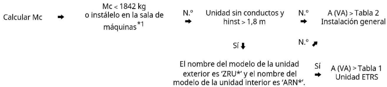 LG MULTI V ZRUN060GSS0 - Área mínima del suelo - 1