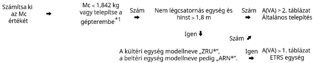 LG MULTI V ZRUN060GSS0 - Minimális alapterület - 1