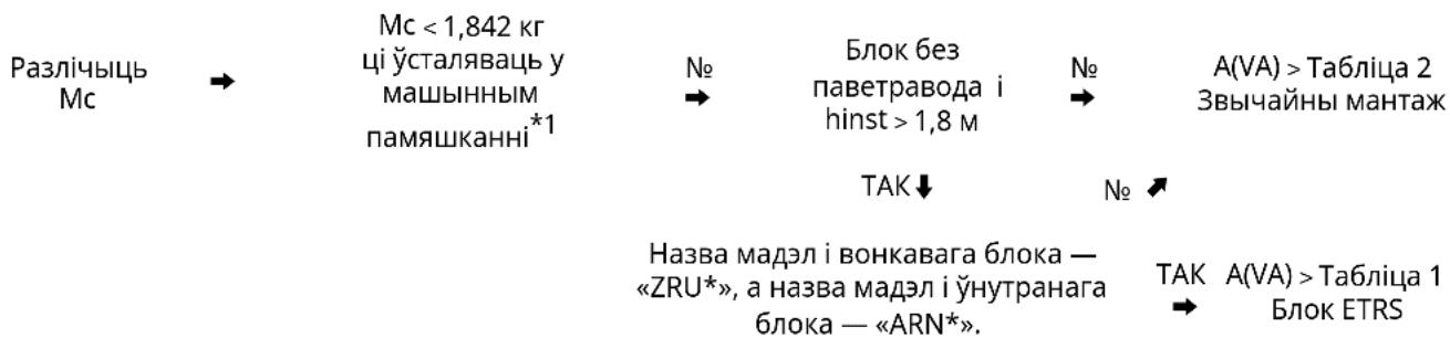 Разлічыць Мс → Мс < 1,842 кг ці ўсталяваць у машынным памяшканні*1 No → Блок без паветравода і hinst > 1,8 м No → A(VA) > Табліца 2 Звычайны мантаж ТАК ↓ No ↑ Назва мадэл і вонкавага блока — «ZRU*», а назва мадэл і ўнутранага блока — «ARN*». ТАК → A(VA) > Табліца 1 Блок ETRS
