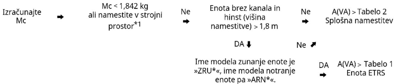 LG MULTI V ZRUN060GSS0 - Najmanjša tlorisna površina - 1