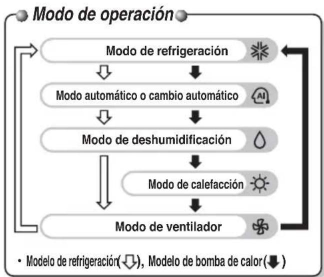 LG MULTI V URNU96GB8Z2 - Nombre y funciones del control remoto con cable (accesorio) - 2