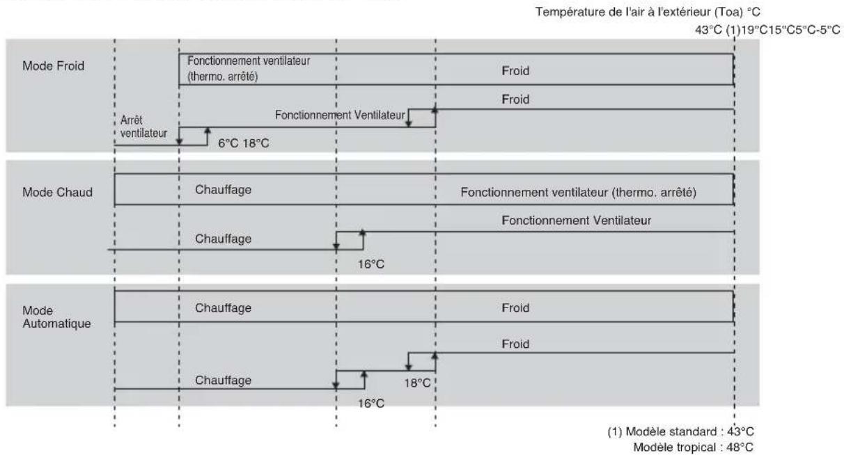 Température de l'air à l'extérieur (Toa) °C 43°C (1)19°C15°C5°C-5°C Mode Froid Fonctionnement ventilateur (thermo. arrêté) Froid Arrêt ventilateur 6°C 18°C Fonctionnement Ventilateur Froid Mode Chaud Chauffage Fonctionnement ventilateur (thermo. arrêté) Fonctionnement Ventilateur Chauffage 16°C Mode Automatique Chauffage Froid Chauffage 18°C Froid (1) Modèle standard : 43°C Modèle tropical : 48°C