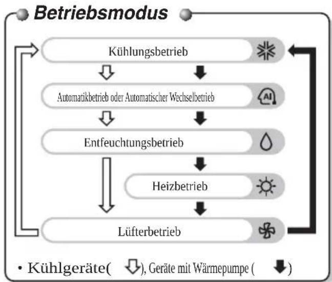LG MULTI V URNU96GB8Z2 - Bedienelemente und Funktionen der Kabel-Fernbedienung (Zubehör) - 2