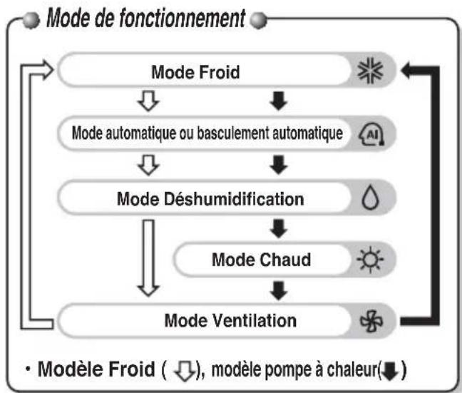 LG MULTI V URNU96GB8Z2 - Nom et fonction du dispositif de régulation à distance filaire (accessoire) - 2