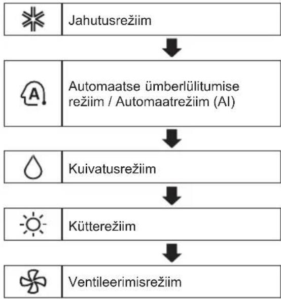 LG AC24BT - Režiimide kasutamine - 1