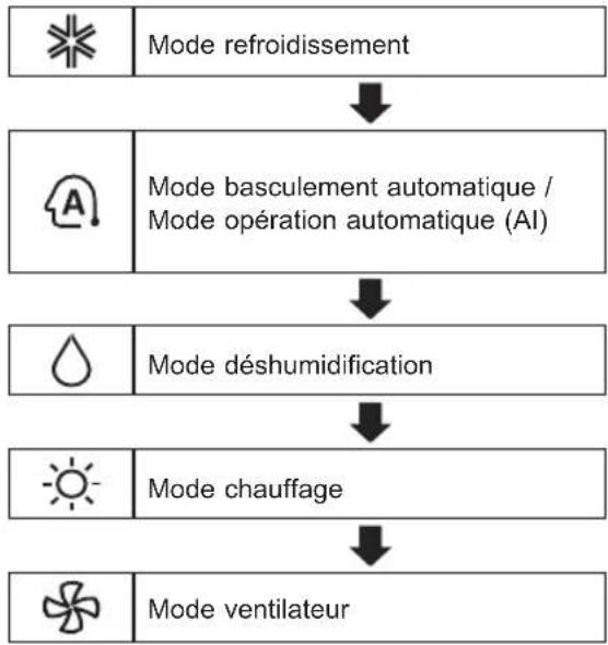 LG AC24BT - Utilisation de la fonction mode - 1