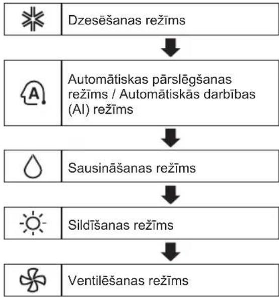 LG AC24BT - Režima funkcijas lietošana - 1