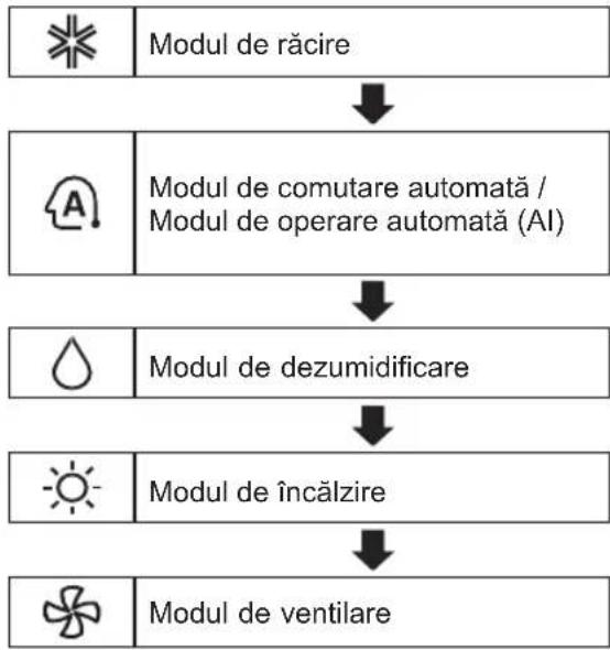 LG AC24BT - Utilizarea funcției Mode - 1