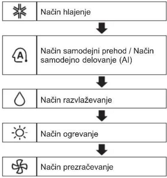 LG AC24BT - Uporaba načina za izbiro funkcije - 1