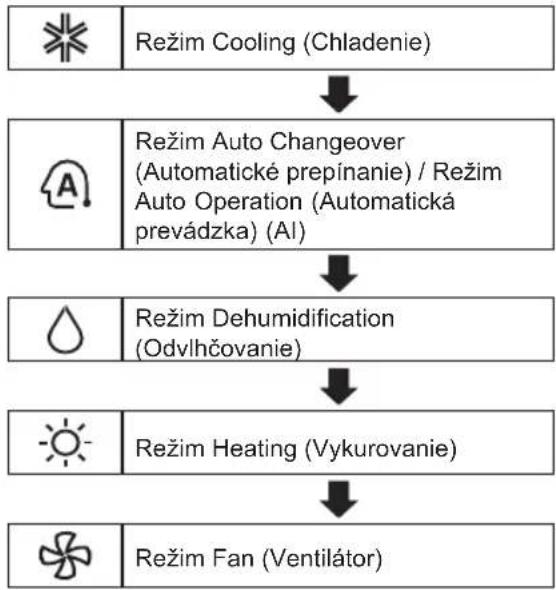 LG AC24BT - Použitie funkcie Mode (Režim) - 1