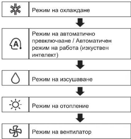 LG AC24BT - Използване на функцията за режим - 1