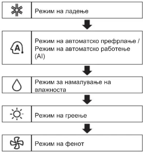 LG AC24BT - Користење на функцијата за режим - 1