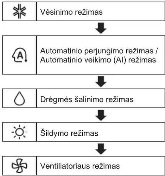 LG AC24BT - Režimo funkcijos naudojimas - 1