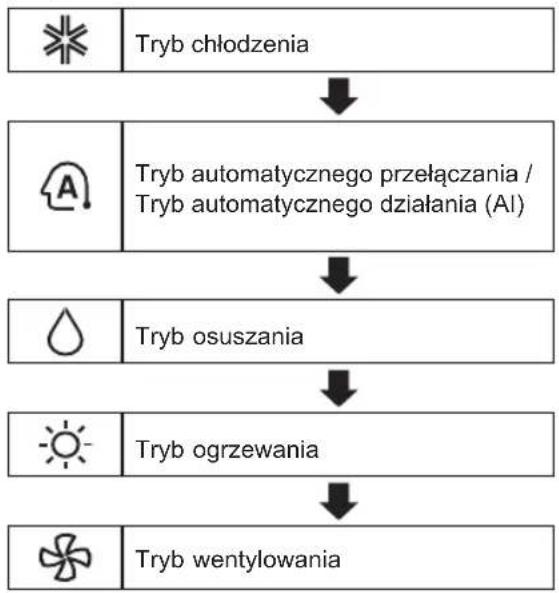 LG AC24BT - Dostępne tryby pracy - 1