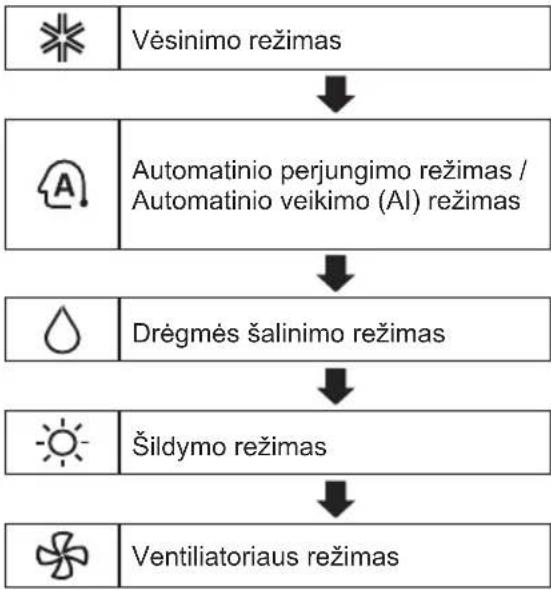 LG AC18BT - Režimo funkcijos naudiojimas - 1