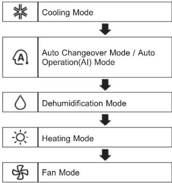 LG AC18BT - Using the Mode Function - 1