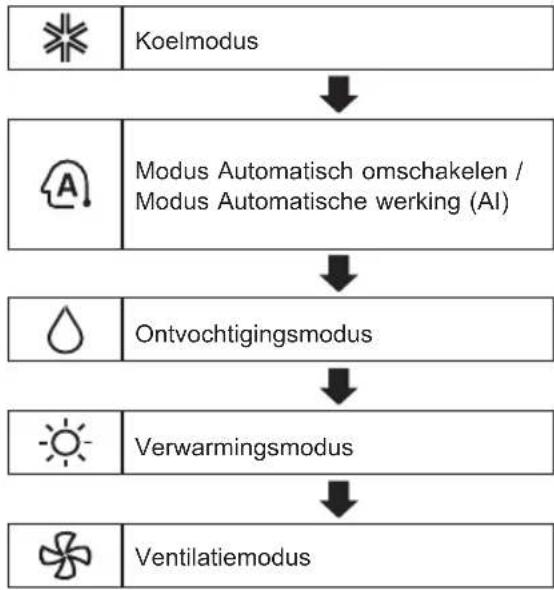 LG AC18BT - Gebruik van de functie modus - 1