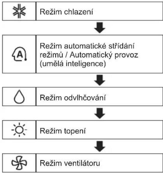 LG AC18BT - Používáni funkce režimů - 1