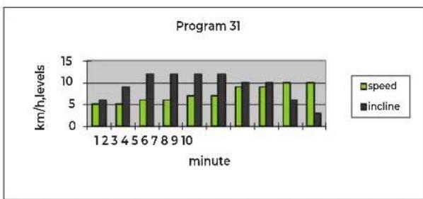 VirtuFit TR200i - FIG.B-PROGRAMS - 3